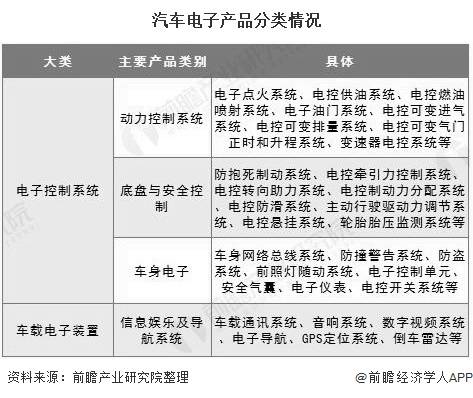 2020年中國汽車電子行業(yè)市場現(xiàn)狀及發(fā)展趨勢分析 新能源汽車驅動行業(yè)快速前行